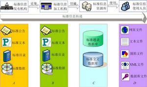 標準信息傳遞模型