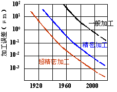 加工經濟精度