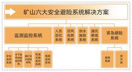 安全避險六大系統