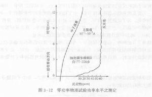 初次臨界試驗