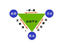 平台與政府、企業、資本的對應關係