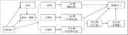 某鋼鐵企業的簡單工藝流程圖