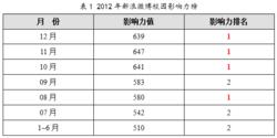 2012新浪官方微博影響力