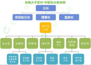 西南大學愛村·環聯協會框架圖