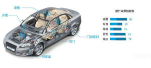 汽車隔音最優效果部位