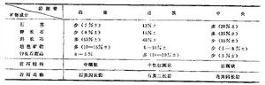 侵入體內部岩相帶