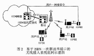 多址接入用戶網路