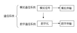 圖1 通信系統傳輸方式示意圖