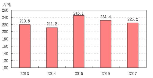 2013-2017年糧食產量