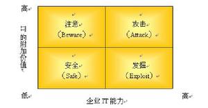 IT附加價值矩陣