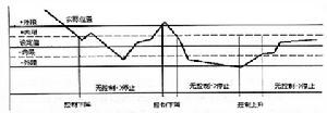 輥縫控制