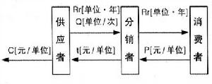 企業戰略轉移