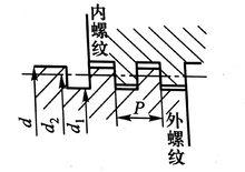 螺紋牙型