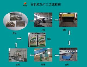 有機肥建廠設備