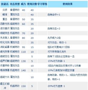 阿萊耶克技能表