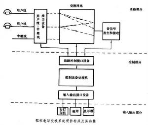 程控交換