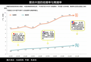 中國近九年的結婚率與離婚率概況