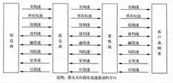 渠道流模型