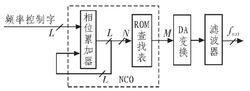 NCO[數字振盪器]