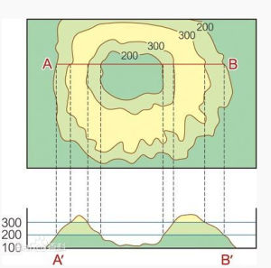 等高線地形圖