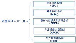 質量管理[實現質量目標進行的管理性質活動]