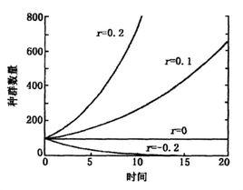 單種群模型