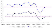 工業企業設備利用率水平明顯提升