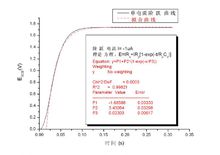 曲線擬合