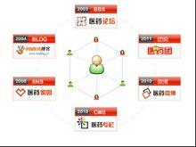 中國醫藥聯盟社交網站的發展