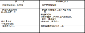 CHQ冬粉生產線運行正常要點