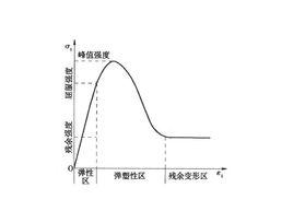 四大強度理論