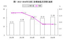 工業增加速度