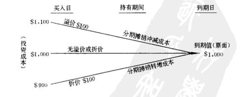 溢價收入、折價收入全部處理過程圖