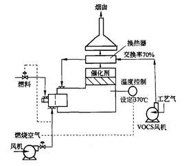 催化焚燒爐