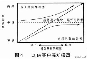 客戶感受價值