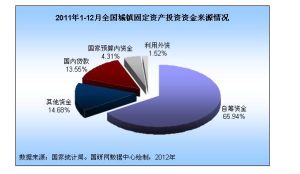 固定資產投資的資金來源