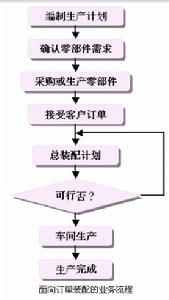 面向訂單設計