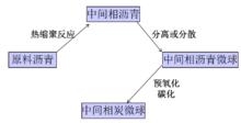 中間相炭微球