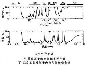 （圖）大氣吸收光譜