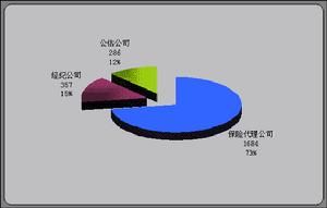 保險中介分類