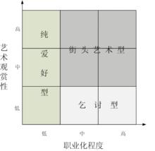 街頭藝人的分類