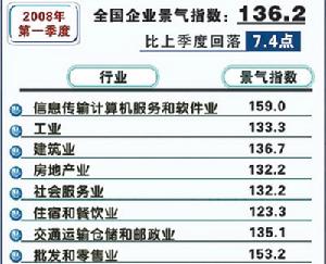 （圖）中國企業景氣指數