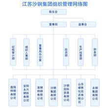 江蘇沙鋼集團