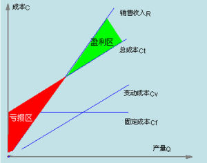 敏感性分析