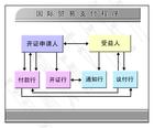 國際貿易支付方式