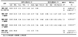 表 1 實驗用渣鐵樣成分及測試結果