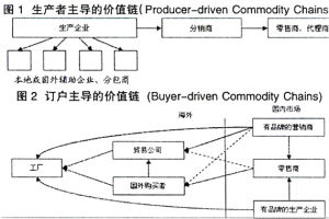 全球價值鏈