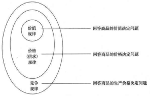 剩餘價值規律