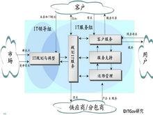 波特價值鏈分析模型