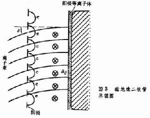 強流電子束和離子束